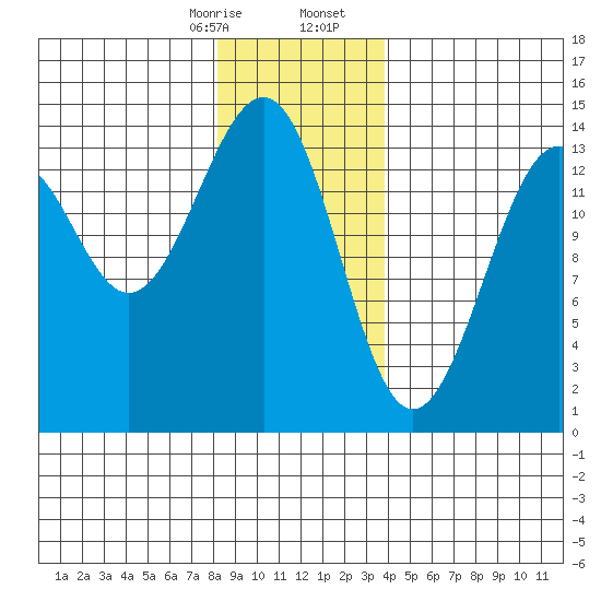 Streamer Bay tide chart for Thursday, January 15, 2026