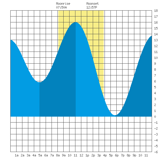 Streamer Bay tide chart for Friday, January 16, 2026