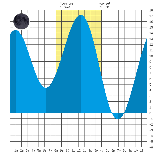 Streamer Bay tide chart for Sunday, January 18, 2026