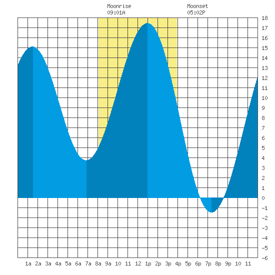 Streamer Bay tide chart for Monday, January 19, 2026