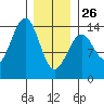 Streamer Bay tide chart for Monday, January 26, 2026