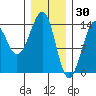 Streamer Bay tide chart for Friday, January 30, 2026
