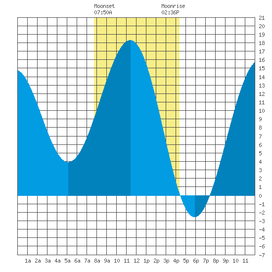 Streamer Bay tide chart for Saturday, January 31, 2026
