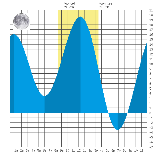 Streamer Bay tide chart for Saturday, January 3, 2026
