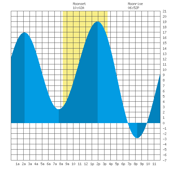 Streamer Bay tide chart for Monday, January 5, 2026