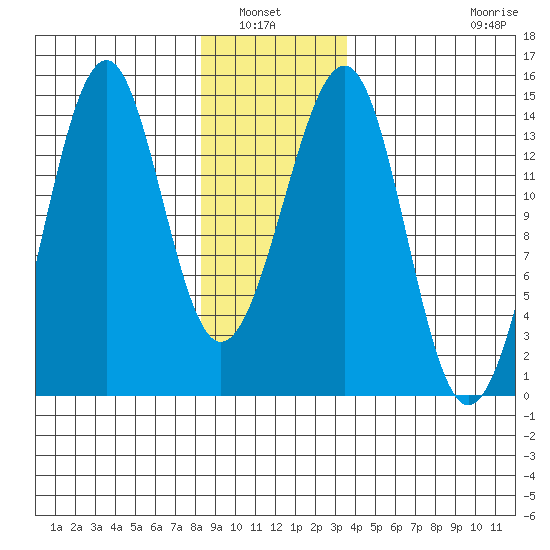 Streamer Bay tide chart for Wednesday, January 7, 2026