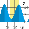 Streamer Bay tide chart for Wednesday, January 7, 2026