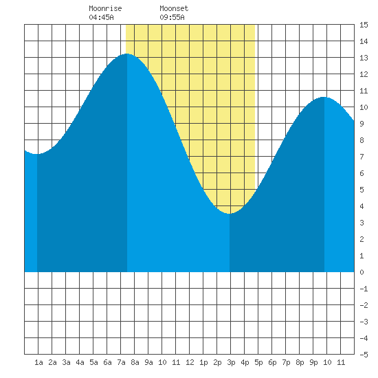 Streamer Bay tide chart for Wednesday, February 11, 2026