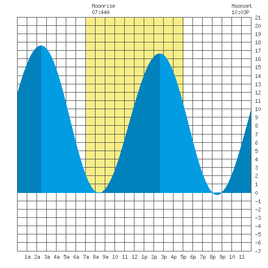 Streamer Bay tide chart for Friday, February 20, 2026