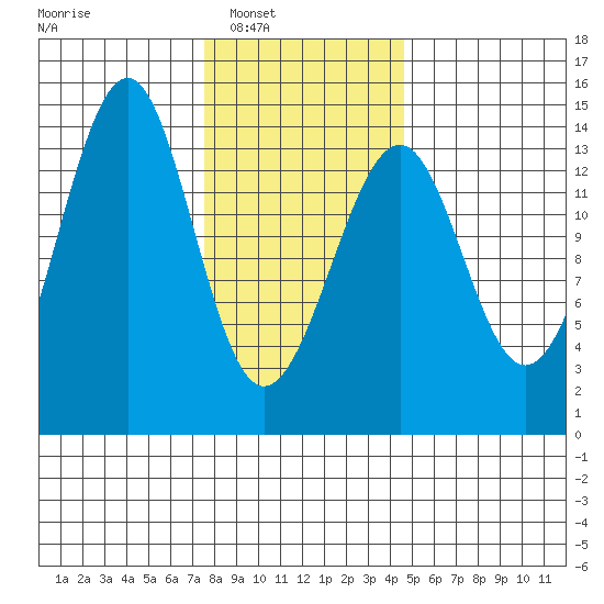 Streamer Bay tide chart for Saturday, February 7, 2026