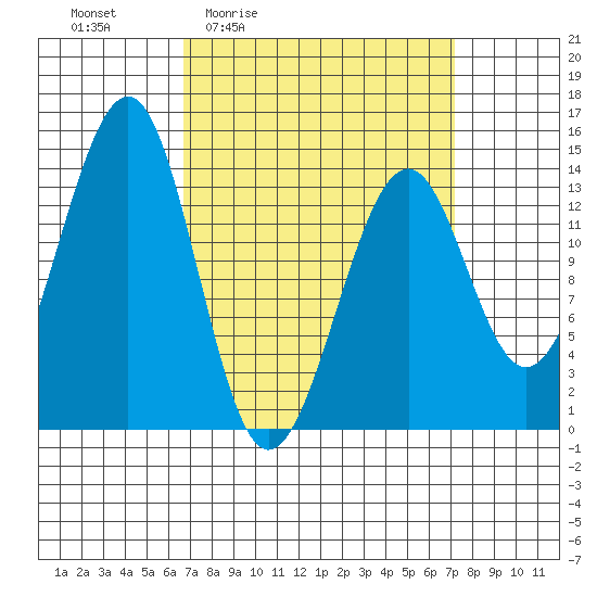 Streamer Bay tide chart for Monday, March 23, 2026