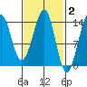 Streamer Bay tide chart for Monday, March 2, 2026