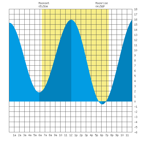 Streamer Bay tide chart for Monday, March 30, 2026