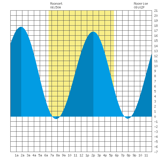 Streamer Bay tide chart for Thursday, March 5, 2026