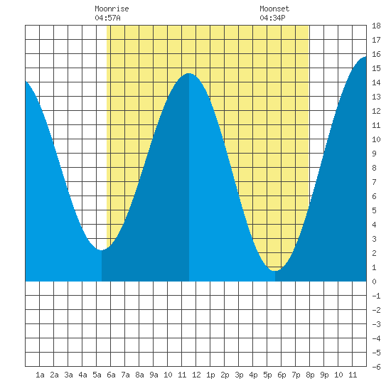 Streamer Bay tide chart for Tuesday, April 14, 2026