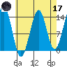 Streamer Bay tide chart for Friday, April 17, 2026