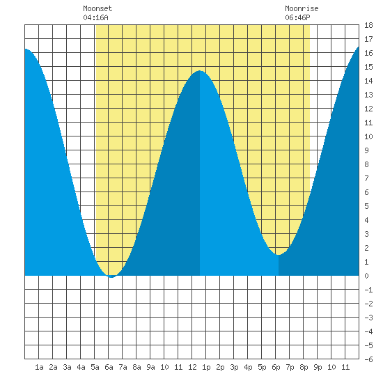 Streamer Bay tide chart for Wednesday, April 29, 2026