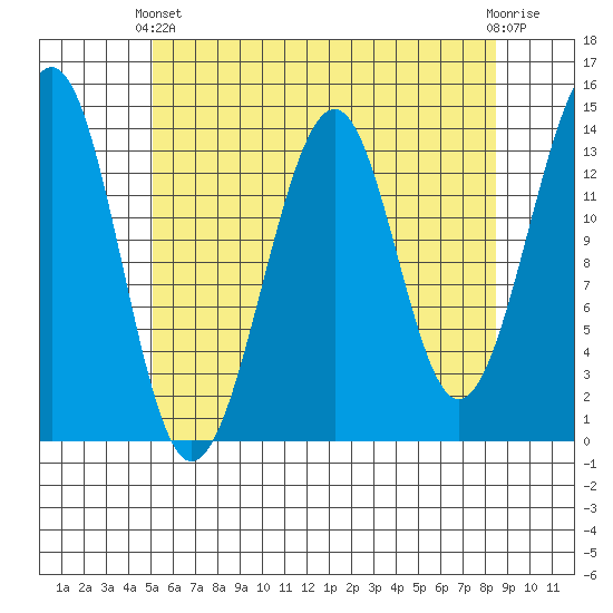 Streamer Bay tide chart for Thursday, April 30, 2026