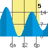 Streamer Bay tide chart for Sunday, April 5, 2026