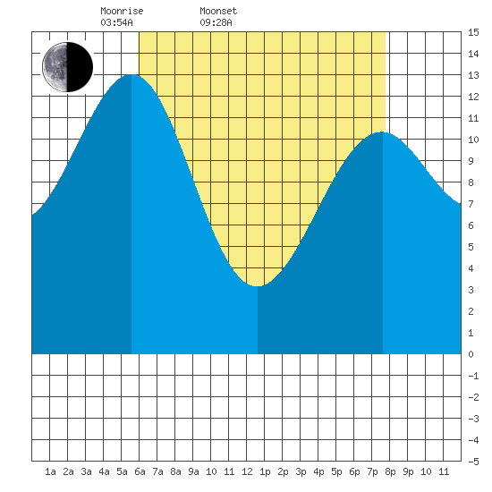 Streamer Bay tide chart for Thursday, April 9, 2026