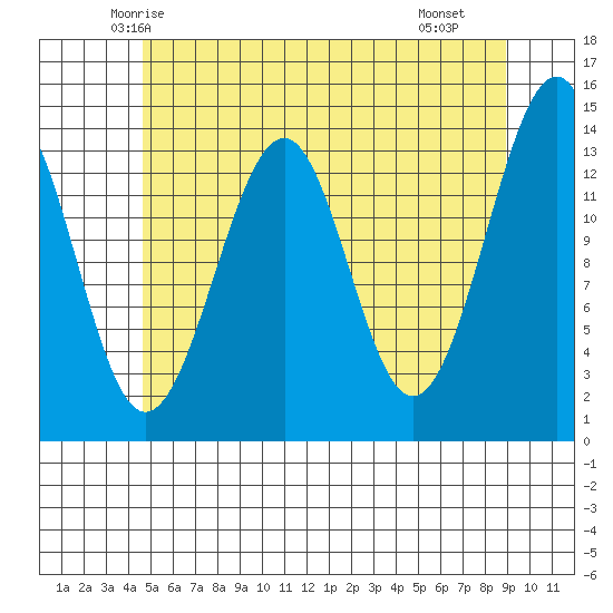 Streamer Bay tide chart for Wednesday, May 13, 2026