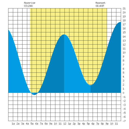 Streamer Bay tide chart for Thursday, May 14, 2026