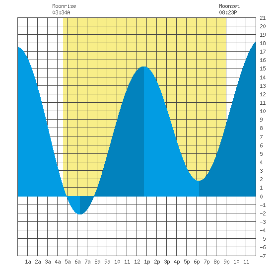 Streamer Bay tide chart for Friday, May 15, 2026
