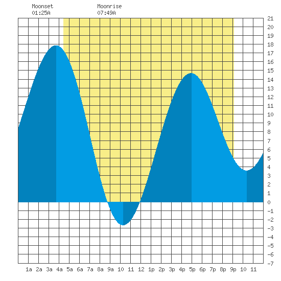 Streamer Bay tide chart for Wednesday, May 20, 2026