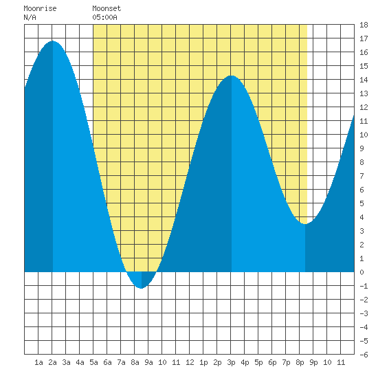 Streamer Bay tide chart for Sunday, May 3, 2026