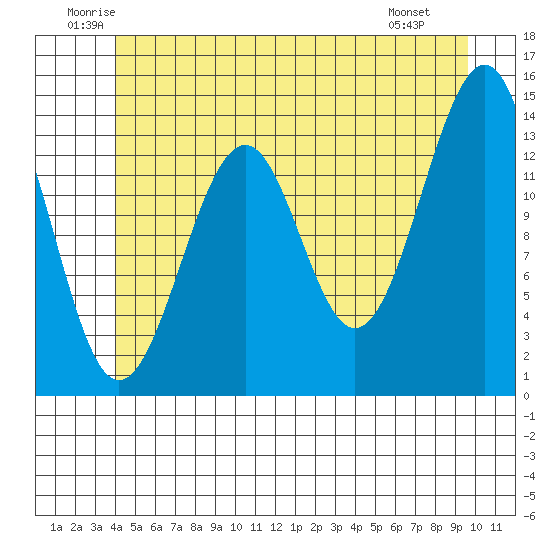Streamer Bay tide chart for Thursday, June 11, 2026