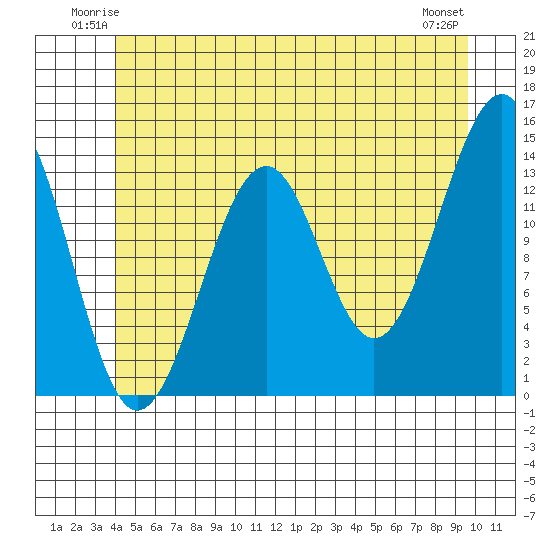 Streamer Bay tide chart for Friday, June 12, 2026