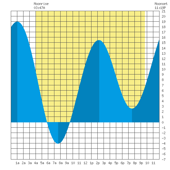 Streamer Bay tide chart for Monday, June 15, 2026