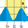 Streamer Bay tide chart for Saturday, June 6, 2026