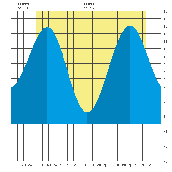 Streamer Bay tide chart for Sunday, June 7, 2026