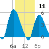 Arlington tide chart for Monday, January 11, 2021