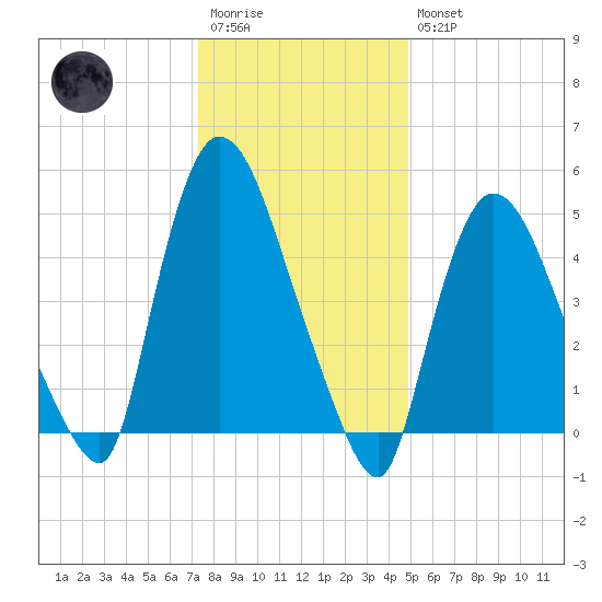 Arlington tide chart for Wednesday, January 13, 2021