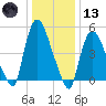 Arlington tide chart for Wednesday, January 13, 2021