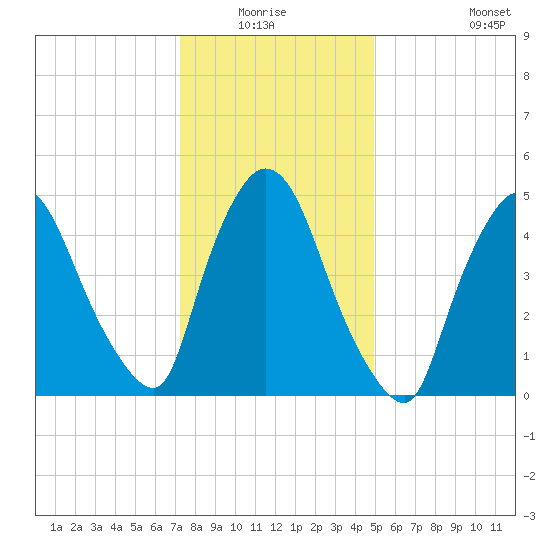 Arlington tide chart for Sunday, January 17, 2021
