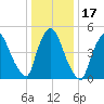 Arlington tide chart for Sunday, January 17, 2021