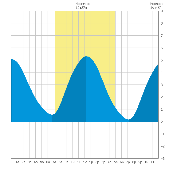 Arlington tide chart for Monday, January 18, 2021