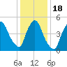 Arlington tide chart for Monday, January 18, 2021