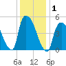 Arlington tide chart for Friday, January 1, 2021