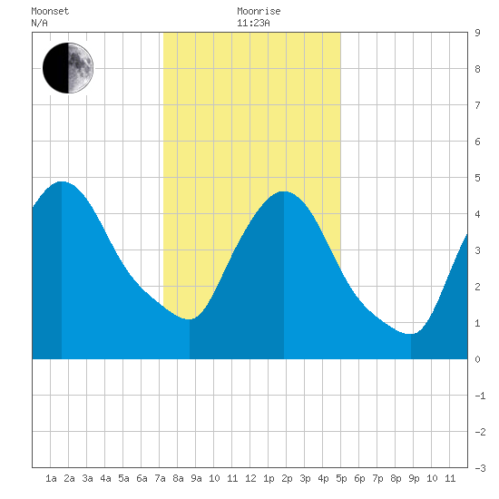 Arlington tide chart for Wednesday, January 20, 2021