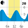 Arlington tide chart for Wednesday, January 20, 2021