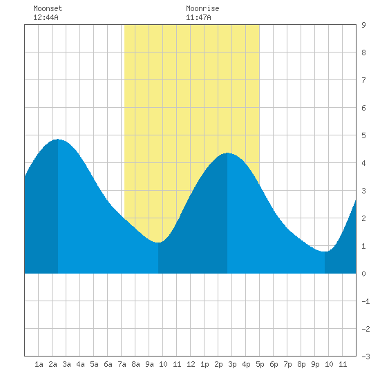 Arlington tide chart for Thursday, January 21, 2021