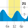 Arlington tide chart for Thursday, January 21, 2021