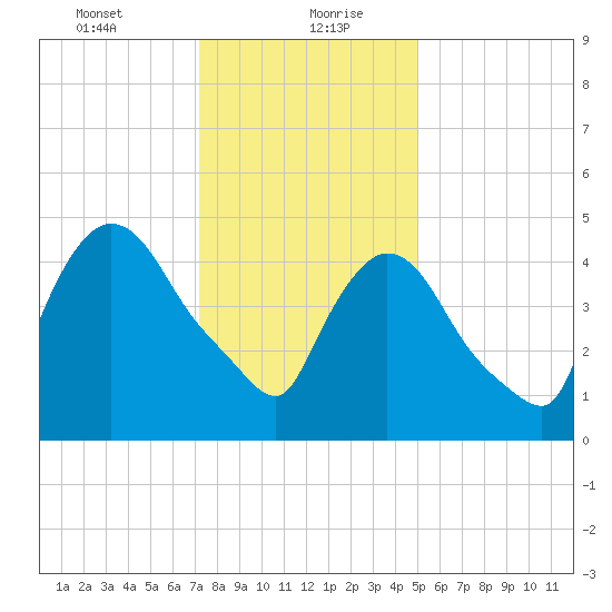 Arlington tide chart for Friday, January 22, 2021
