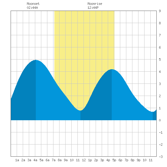 Arlington tide chart for Saturday, January 23, 2021
