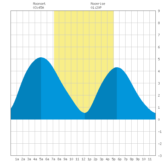 Arlington tide chart for Sunday, January 24, 2021