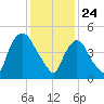 Arlington tide chart for Sunday, January 24, 2021